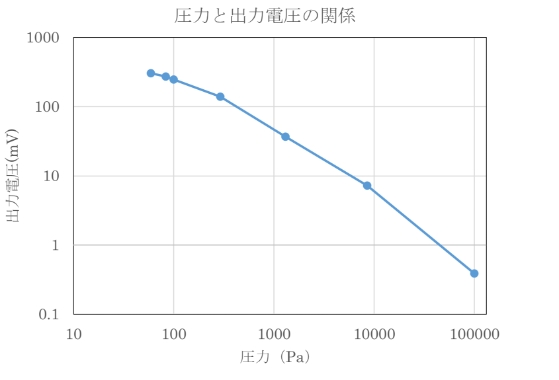 圧力と出力電圧の関係図