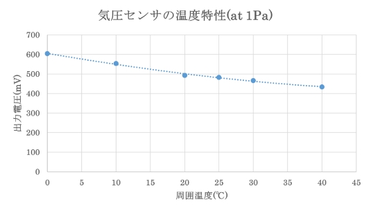 気圧センサの温度特性図