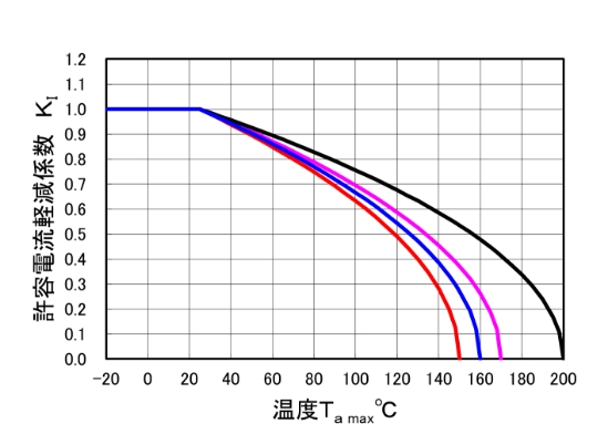 曲线图