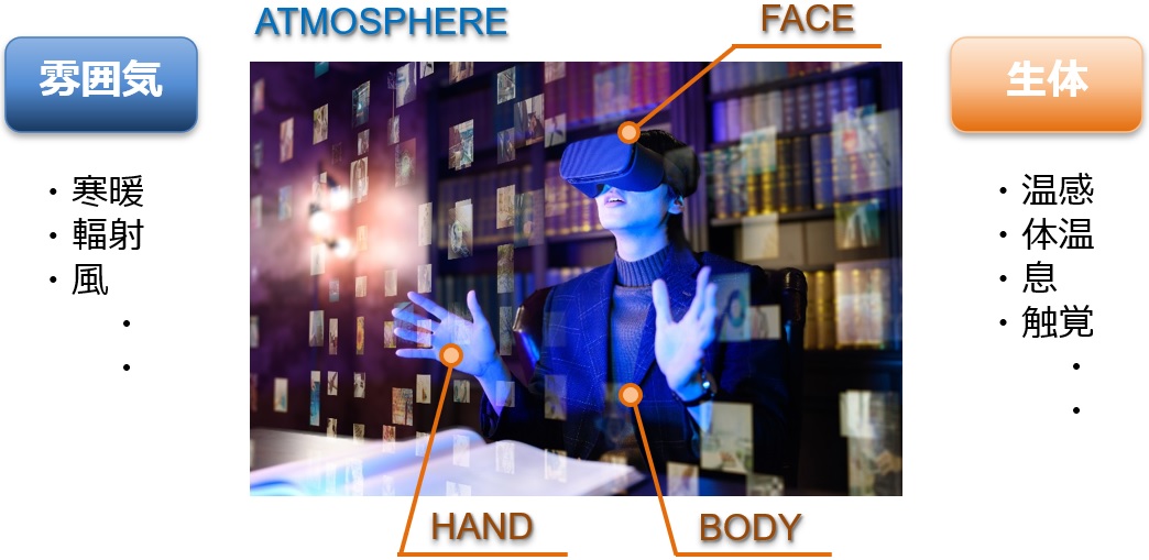 雰囲気：寒暖・輻射・風　生体：温感・体温・息・触覚