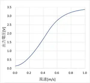 特性