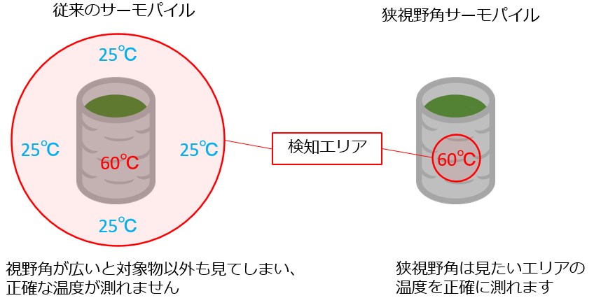 視野角が広いと対象物以外も見てしまい、正確な温度が測れません。狭視野角は見たいエリアの温度を正確に測れます
