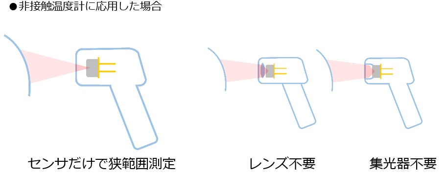 非接触温度計に応用した場合、センサだけで狭範囲測定可能(レンズ・集光器不要)