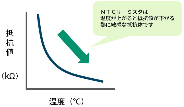 グラフを見るとNTCサーミスタは温度が上がると抵抗値が下がる熱に敏感な抵抗体という事がわかる。