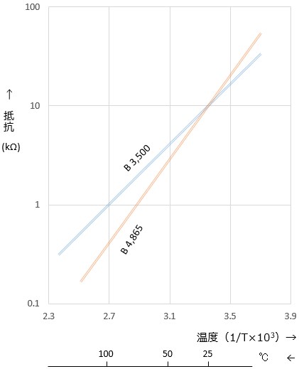 抵抗―温度特性のグラフ