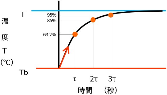 最初の温度（Tb）と最終到達温度（Ta）の温度差の変化に要する時間のグラフ