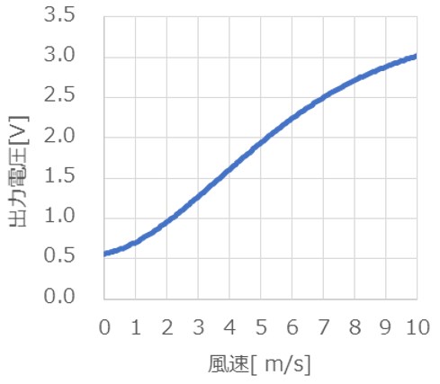 汎用アタッチメントによる特性値グラフ